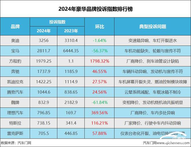 牌投诉指数排行 前三之列奔驰缺席K8凯发登录入口2024年豪华品(图8)