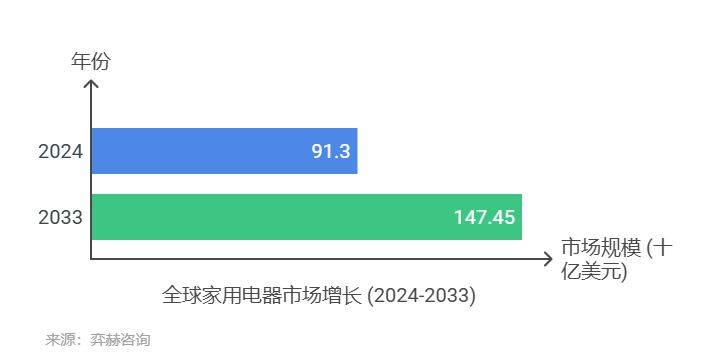 分析2025年家电市场凯发K8首页登录全面(图2)