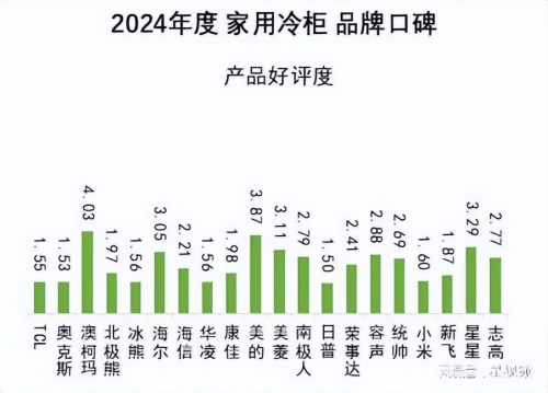 夺冠2024家用冷柜品牌口碑发布凯发K8首页登录澳柯玛产品好评度(图2)